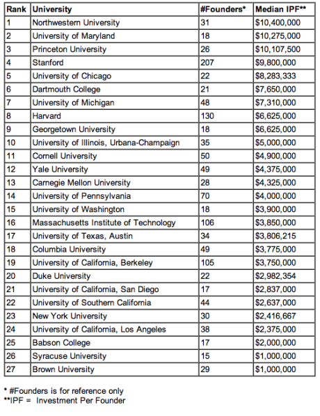 There are plenty of schools that aren’t getting the recognition they deserve, according to the new StartEngine College Index which tracks the top entrepreneurship colleges.